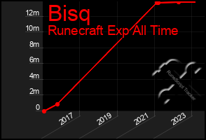 Total Graph of Bisq