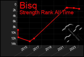 Total Graph of Bisq