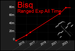 Total Graph of Bisq