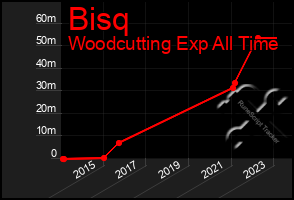 Total Graph of Bisq