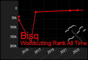 Total Graph of Bisq