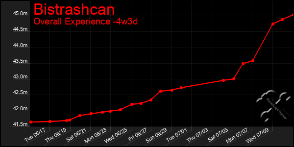 Last 31 Days Graph of Bistrashcan