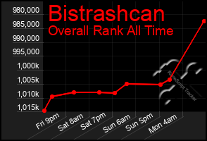 Total Graph of Bistrashcan