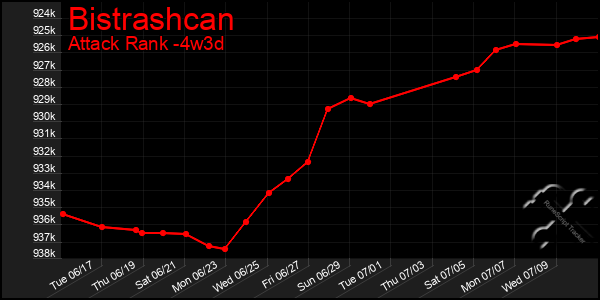 Last 31 Days Graph of Bistrashcan