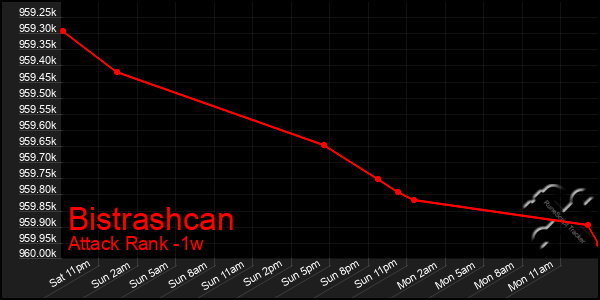 Last 7 Days Graph of Bistrashcan
