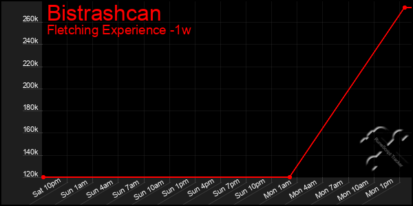 Last 7 Days Graph of Bistrashcan