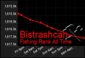 Total Graph of Bistrashcan