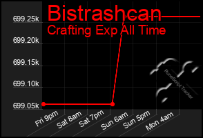 Total Graph of Bistrashcan