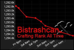 Total Graph of Bistrashcan