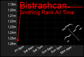 Total Graph of Bistrashcan