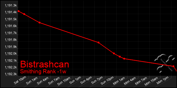 Last 7 Days Graph of Bistrashcan