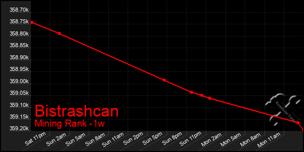 Last 7 Days Graph of Bistrashcan