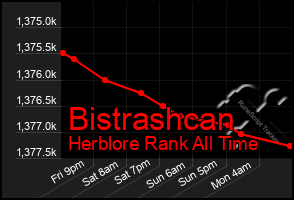 Total Graph of Bistrashcan