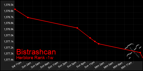Last 7 Days Graph of Bistrashcan
