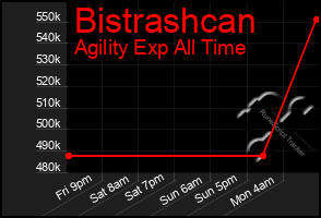 Total Graph of Bistrashcan