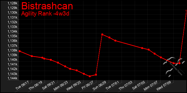 Last 31 Days Graph of Bistrashcan