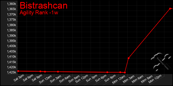 Last 7 Days Graph of Bistrashcan