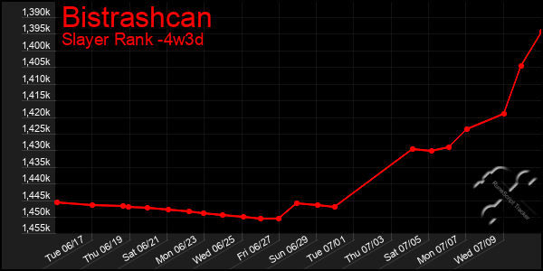 Last 31 Days Graph of Bistrashcan