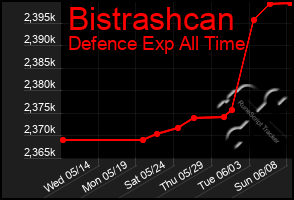 Total Graph of Bistrashcan