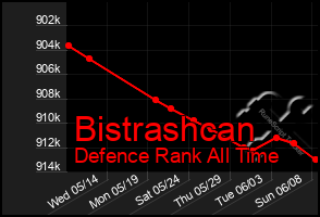 Total Graph of Bistrashcan