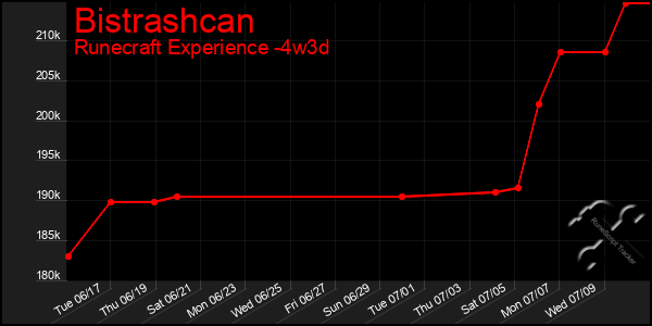 Last 31 Days Graph of Bistrashcan