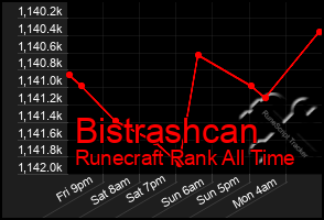 Total Graph of Bistrashcan