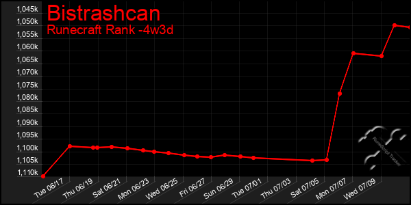 Last 31 Days Graph of Bistrashcan