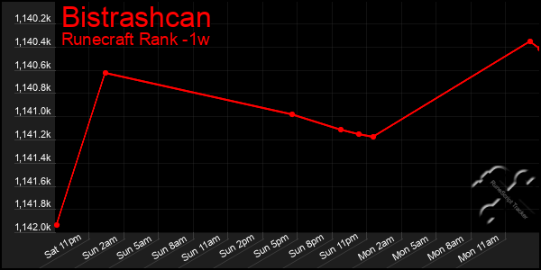 Last 7 Days Graph of Bistrashcan