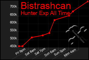 Total Graph of Bistrashcan