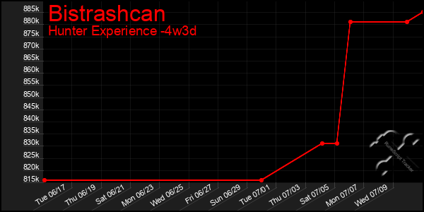 Last 31 Days Graph of Bistrashcan