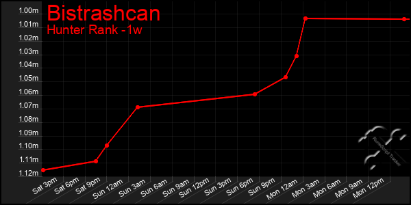 Last 7 Days Graph of Bistrashcan