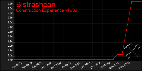 Last 31 Days Graph of Bistrashcan