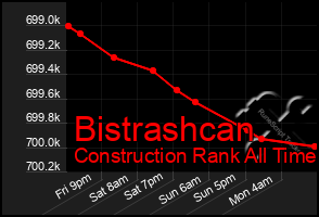 Total Graph of Bistrashcan