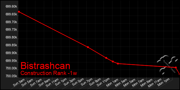 Last 7 Days Graph of Bistrashcan