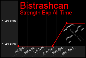 Total Graph of Bistrashcan