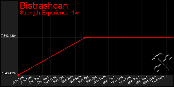 Last 7 Days Graph of Bistrashcan