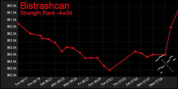 Last 31 Days Graph of Bistrashcan