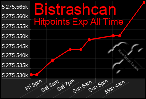 Total Graph of Bistrashcan
