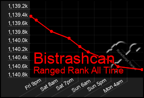 Total Graph of Bistrashcan