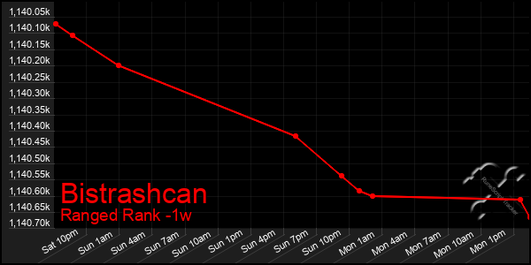 Last 7 Days Graph of Bistrashcan