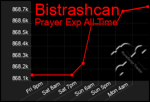 Total Graph of Bistrashcan