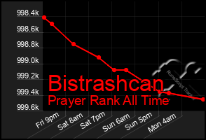 Total Graph of Bistrashcan