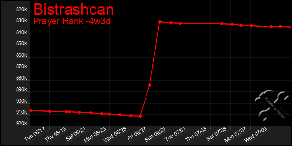 Last 31 Days Graph of Bistrashcan