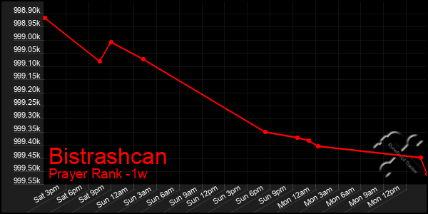 Last 7 Days Graph of Bistrashcan