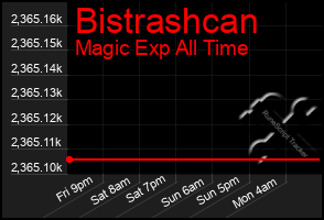 Total Graph of Bistrashcan