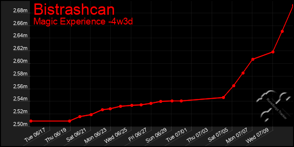 Last 31 Days Graph of Bistrashcan