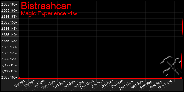 Last 7 Days Graph of Bistrashcan