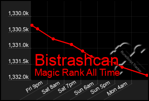 Total Graph of Bistrashcan