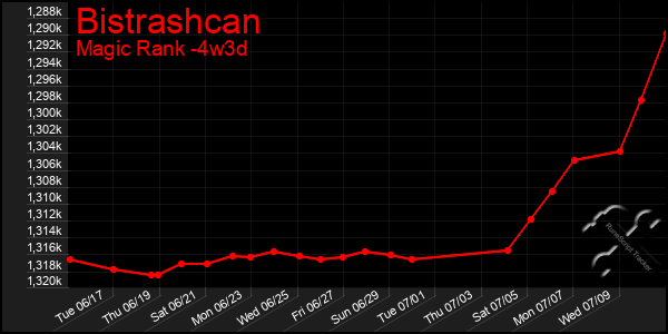 Last 31 Days Graph of Bistrashcan