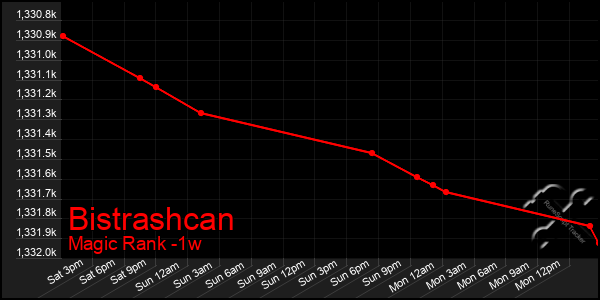 Last 7 Days Graph of Bistrashcan
